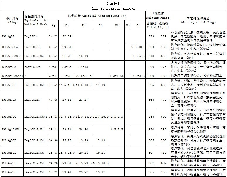 Silver Brazing AlloysDahua